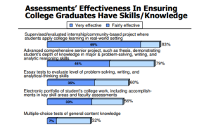 Assessments' Effectiveness